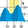 Cosmopolis tide chart for Thursday, December 5, 2024