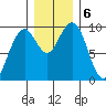 Cosmopolis tide chart for Friday, December 6, 2024