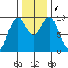 Cosmopolis tide chart for Saturday, December 7, 2024