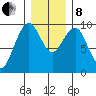 Cosmopolis tide chart for Sunday, December 8, 2024