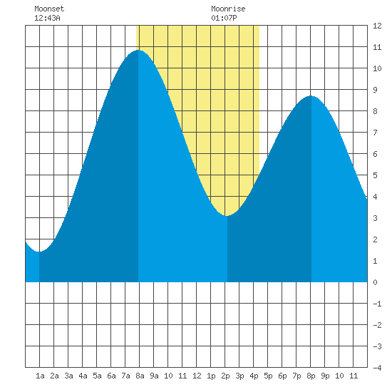 Cosmopolis tide chart for Monday, December 9, 2024