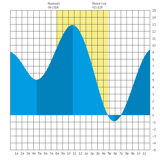 Cosmopolis tide chart for Saturday, January 11, 2025