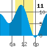 Cosmopolis tide chart for Saturday, January 11, 2025