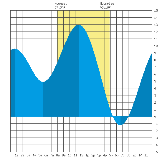 Cosmopolis tide chart for Sunday, January 12, 2025