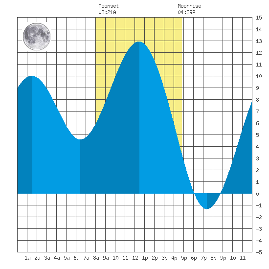 Cosmopolis tide chart for Monday, January 13, 2025