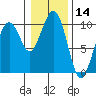 Cosmopolis tide chart for Tuesday, January 14, 2025