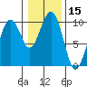 Cosmopolis tide chart for Wednesday, January 15, 2025