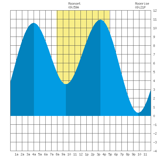 Cosmopolis tide chart for Friday, January 17, 2025