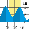 Cosmopolis tide chart for Saturday, January 18, 2025