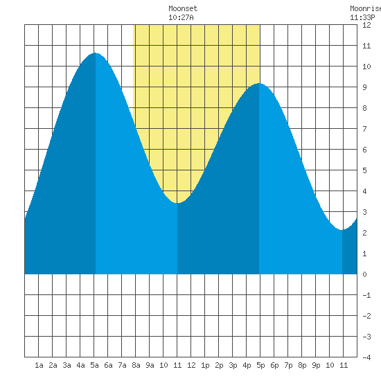 Cosmopolis tide chart for Sunday, January 19, 2025