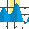 Cosmopolis tide chart for Wednesday, January 1, 2025