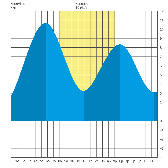 Cosmopolis tide chart for Monday, January 20, 2025