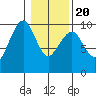 Cosmopolis tide chart for Monday, January 20, 2025
