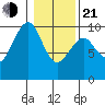 Cosmopolis tide chart for Tuesday, January 21, 2025