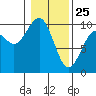Cosmopolis tide chart for Saturday, January 25, 2025
