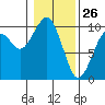 Cosmopolis tide chart for Sunday, January 26, 2025