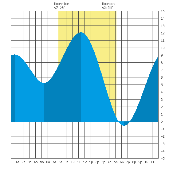 Cosmopolis tide chart for Monday, January 27, 2025
