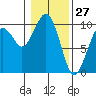 Cosmopolis tide chart for Monday, January 27, 2025