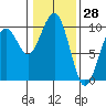 Cosmopolis tide chart for Tuesday, January 28, 2025