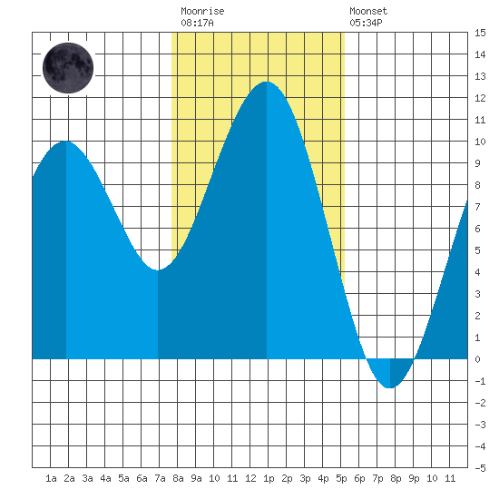 Cosmopolis tide chart for Wednesday, January 29, 2025