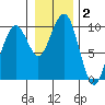 Cosmopolis tide chart for Thursday, January 2, 2025