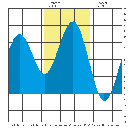 Cosmopolis tide chart for Thursday, January 30, 2025