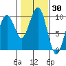 Cosmopolis tide chart for Thursday, January 30, 2025