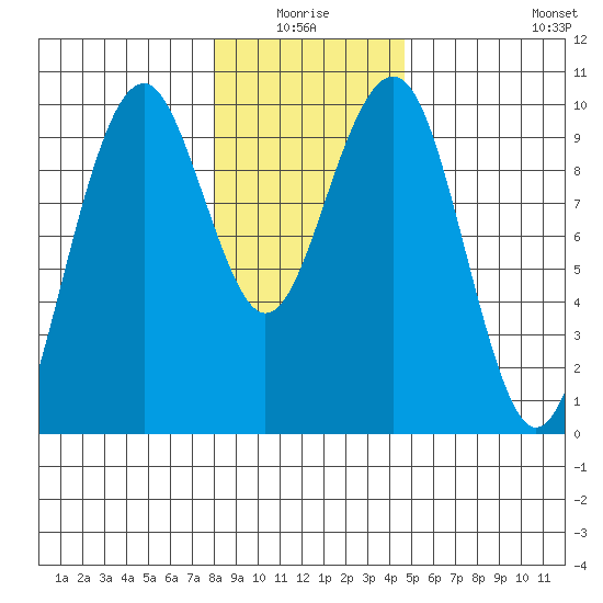 Cosmopolis tide chart for Saturday, January 4, 2025
