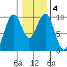 Cosmopolis tide chart for Saturday, January 4, 2025