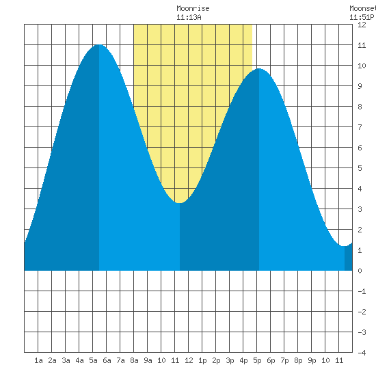 Cosmopolis tide chart for Sunday, January 5, 2025