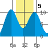 Cosmopolis tide chart for Sunday, January 5, 2025