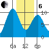 Cosmopolis tide chart for Monday, January 6, 2025