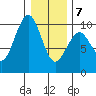 Cosmopolis tide chart for Tuesday, January 7, 2025