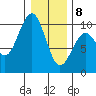 Cosmopolis tide chart for Wednesday, January 8, 2025