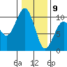 Cosmopolis tide chart for Thursday, January 9, 2025