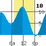 Cosmopolis tide chart for Monday, February 10, 2025