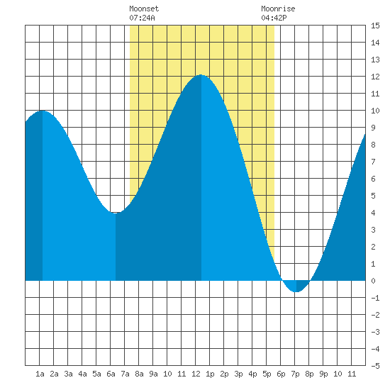 Cosmopolis tide chart for Tuesday, February 11, 2025