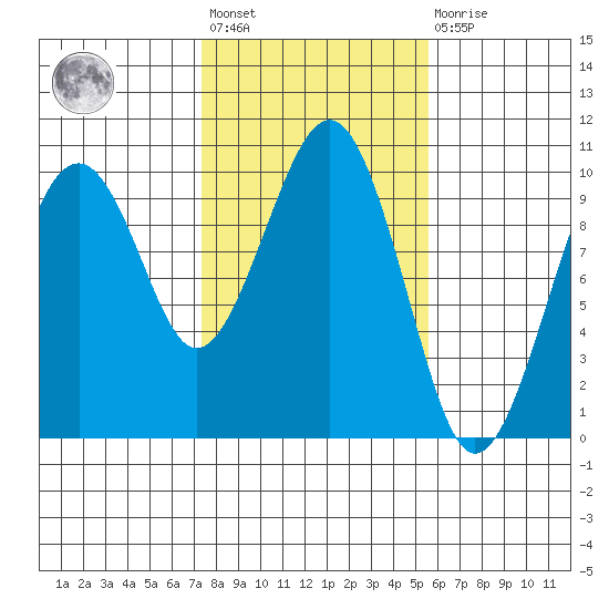 Cosmopolis tide chart for Wednesday, February 12, 2025