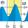 Cosmopolis tide chart for Wednesday, February 12, 2025
