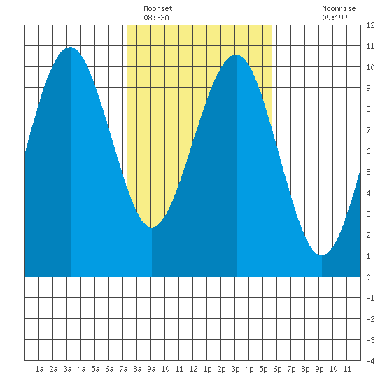 Cosmopolis tide chart for Saturday, February 15, 2025