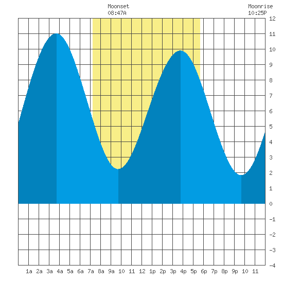Cosmopolis tide chart for Sunday, February 16, 2025