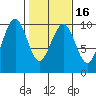 Cosmopolis tide chart for Sunday, February 16, 2025
