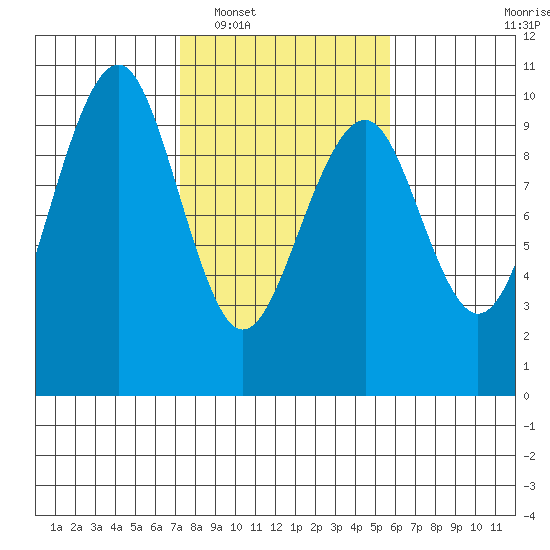 Cosmopolis tide chart for Monday, February 17, 2025