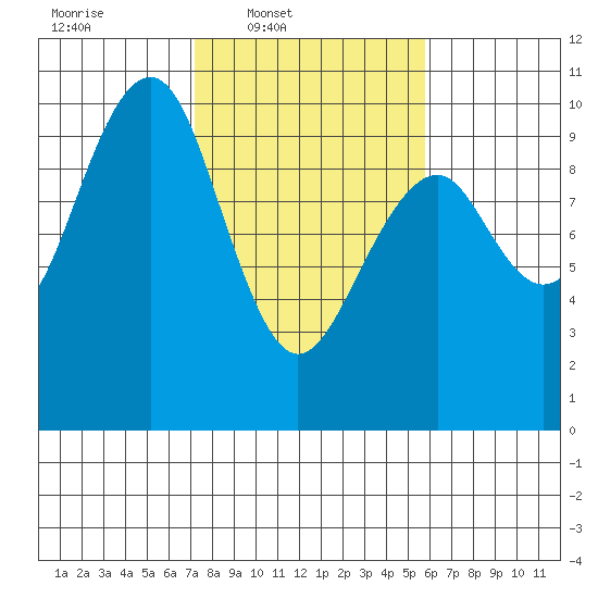 Cosmopolis tide chart for Wednesday, February 19, 2025
