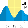 Cosmopolis tide chart for Wednesday, February 19, 2025