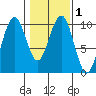 Cosmopolis tide chart for Saturday, February 1, 2025