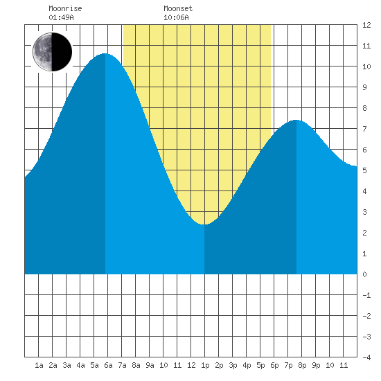 Cosmopolis tide chart for Thursday, February 20, 2025
