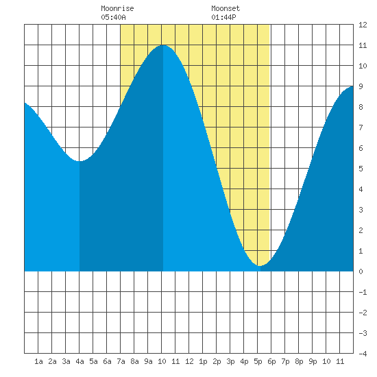 Cosmopolis tide chart for Monday, February 24, 2025