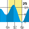Cosmopolis tide chart for Tuesday, February 25, 2025