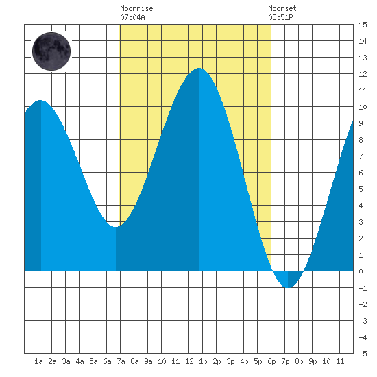 Cosmopolis tide chart for Thursday, February 27, 2025